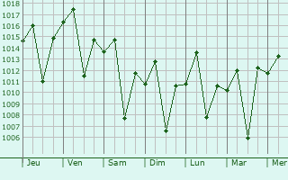 Graphe de la pression atmosphrique prvue pour Itapeva