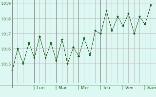 Graphe de la pression atmosphrique prvue pour Waimalu