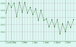 Graphe de la pression atmosphrique prvue pour Kalaoa