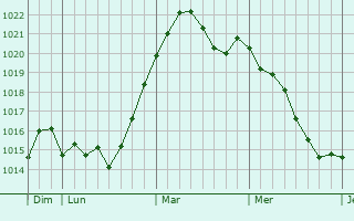 Graphe de la pression atmosphérique prévue pour St. Georg
