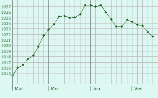 Graphe de la pression atmosphrique prvue pour Weiler-ls-Putscheid