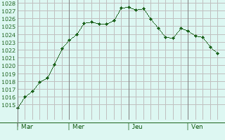 Graphe de la pression atmosphrique prvue pour Wincrange