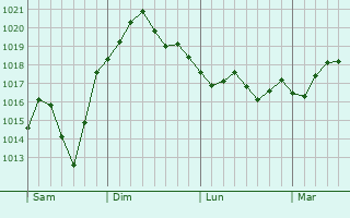 Graphe de la pression atmosphérique prévue pour Turi