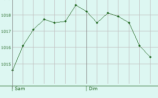 Graphe de la pression atmosphrique prvue pour Santa-Maria-di-Lota