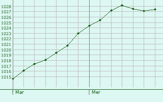 Graphe de la pression atmosphrique prvue pour Ham-sur-Meuse