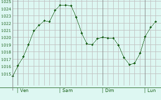 Graphe de la pression atmosphérique prévue pour Backnang