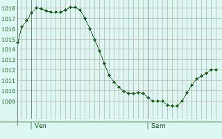 Graphe de la pression atmosphrique prvue pour Ascona