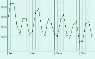 Graphe de la pression atmosphrique prvue pour Tortola