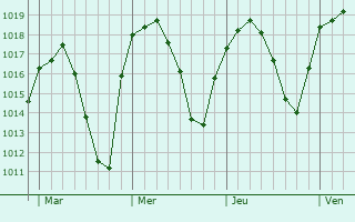 Graphe de la pression atmosphérique prévue pour Torre del Campo