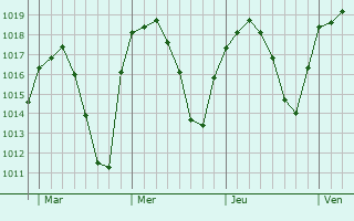 Graphe de la pression atmosphérique prévue pour Torredonjimeno