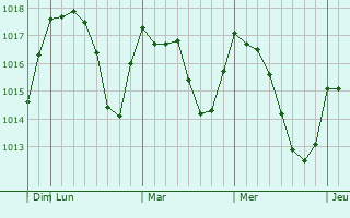 Graphe de la pression atmosphérique prévue pour Peshtera