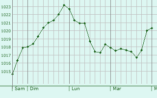 Graphe de la pression atmosphérique prévue pour Espinas