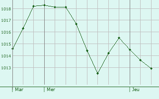 Graphe de la pression atmosphrique prvue pour Ceyssac