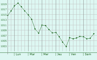 Graphe de la pression atmosphrique prvue pour Blaesheim