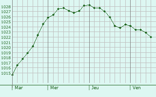 Graphe de la pression atmosphrique prvue pour Forceville