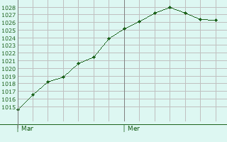 Graphe de la pression atmosphrique prvue pour Saumeray