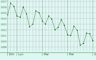 Graphe de la pression atmosphérique prévue pour Tiwi