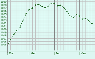 Graphe de la pression atmosphrique prvue pour Mtigny