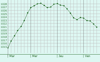 Graphe de la pression atmosphrique prvue pour La Goulafrire