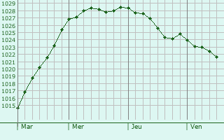 Graphe de la pression atmosphrique prvue pour Auzouville-l