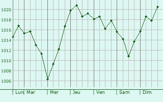 Graphe de la pression atmosphrique prvue pour Hagi