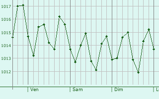 Graphe de la pression atmosphrique prvue pour Arica