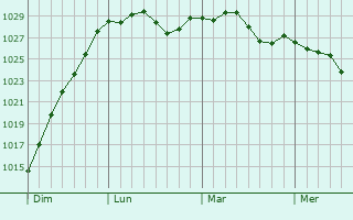 Graphe de la pression atmosphérique prévue pour Mailly-Raineval