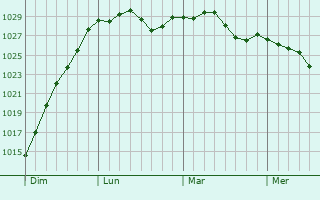 Graphe de la pression atmosphérique prévue pour Villers-Bretonneux