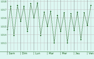 Graphe de la pression atmosphrique prvue pour Ayr