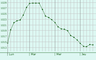 Graphe de la pression atmosphérique prévue pour Wolfskirchen