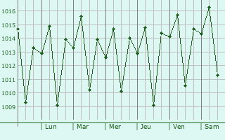 Graphe de la pression atmosphrique prvue pour Baixa Grande