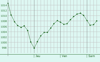 Graphe de la pression atmosphrique prvue pour Novoural