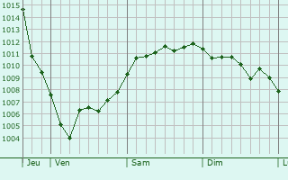 Graphe de la pression atmosphérique prévue pour Cookstown Graphe de la pression atmosphérique prévue pour Cookstown