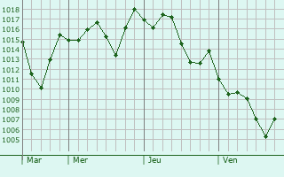 Graphe de la pression atmosphrique prvue pour Guiyang