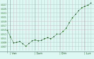 Graphe de la pression atmosphérique prévue pour Diancey