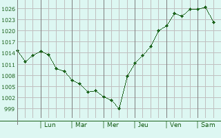Graphe de la pression atmosphrique prvue pour Canelones