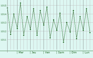 Graphe de la pression atmosphrique prvue pour Camaari