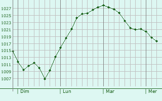 Graphe de la pression atmosphérique prévue pour Touchay