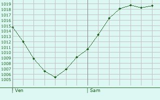 Graphe de la pression atmosphrique prvue pour Stadtallendorf