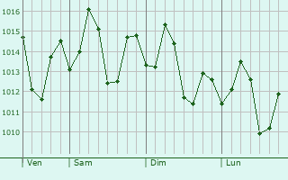 Graphe de la pression atmosphrique prvue pour Lopez