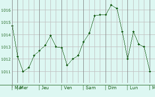 Graphe de la pression atmosphrique prvue pour Paola