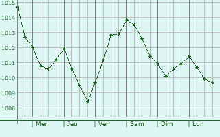Graphe de la pression atmosphrique prvue pour Venturina