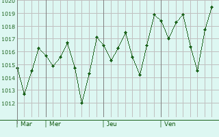 Graphe de la pression atmosphérique prévue pour Sumé