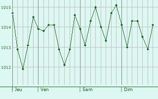 Graphe de la pression atmosphérique prévue pour Ewarton