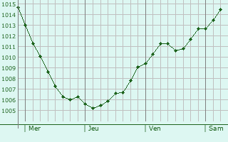Graphe de la pression atmosphrique prvue pour Gniezno