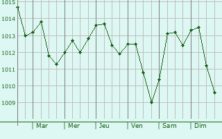 Graphe de la pression atmosphrique prvue pour Ibrny