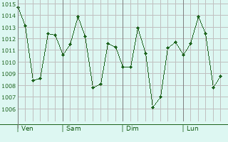 Graphe de la pression atmosphérique prévue pour Dharmavaram