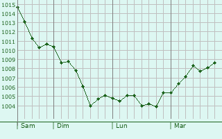 Graphe de la pression atmosphérique prévue pour Chavonne