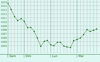 Graphe de la pression atmosphérique prévue pour Commenchon