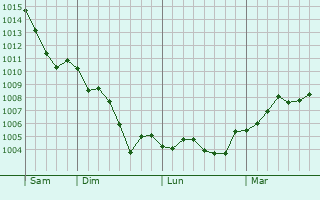 Graphe de la pression atmosphérique prévue pour Condren